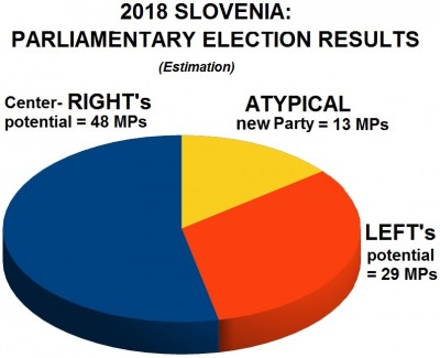 slovenia_2018_election_results_coalitions_potential__estimation_eurofora_400