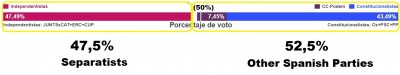 spain_elections_in_catalan_region__independatists_475_others_515_abceurofora_400_01