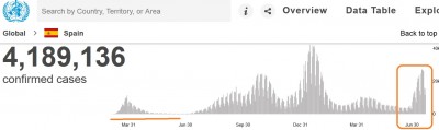 spain_virus_infections_7.2021_who__eurofora_400_01