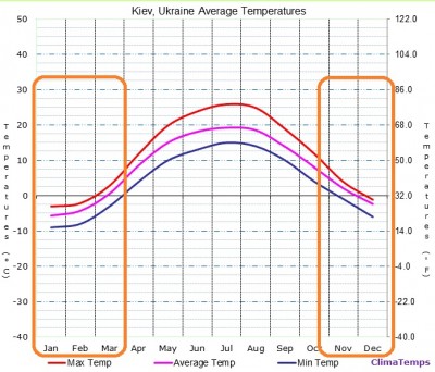 temperatures_at_kiev_ukraine_400