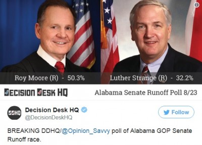 update__opinion_poll_on_alabama_senator_election_primary_final_round_400