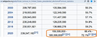 us_2020_elec_fraud__6_millions_votes_excess_in_turn_out_wikipedia__eurofora_400