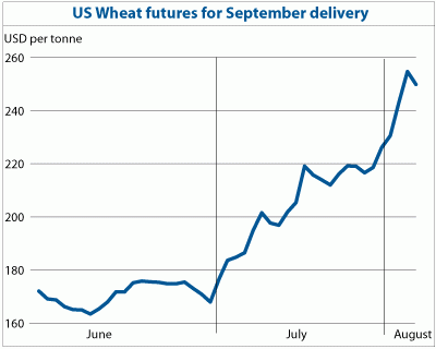 us_wheat_fao_data_400 us_wheat_fao_data_400