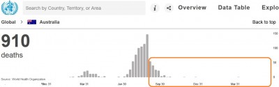 virus_australia_deaths_data_2020__2021_who__eurofora_400