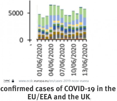 virus_cases_dbut_juin_2020_ecdc_data__eurofora_patchwork_400 virus_cases_dbut_juin_2020_ecdc_data__eurofora_patchwork_400