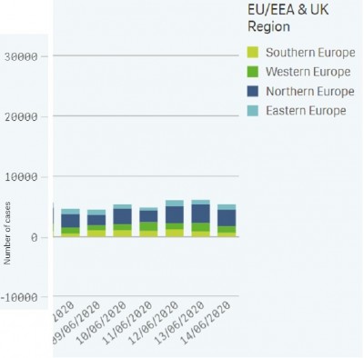 virus_cases_in_eu_june_2020_ecdc_eurofora_screenshot_400