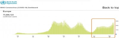 virus_europe_the_only_big_continent_with_growing_infections_who__eurofora_400_01