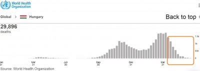 virus_hungary_deaths_data_2021_who__eurofora_400