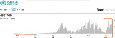virus_infections_greece_7.2021_who__eurofora_400