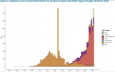 virus_new_cases_world_map_who_18.3.2020_china_ends_eu_explodes_while_russia_holds_400