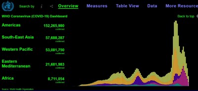 who__virus_peak_during_ukrania_conflict__all_but_europe_who__eurofora_400