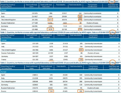 who_stats_on_europe_virus_may_5_6_ad_7_2020_euofora_patchwork_400
