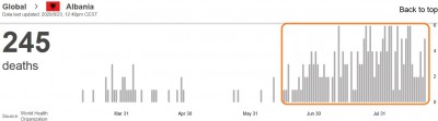 who_virus_daily_deaths_in_albania_23.8_eurofora_screenshot_400