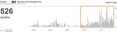 who_virus_daily_deaths_in_bosniaherzegovina_23.8_eurofora_screenshot_400