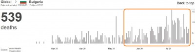 who_virus_daily_deaths_in_bulgaria_23.8_eurofora_screenshot_400_01