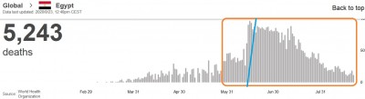 who_virus_daily_deaths_in_egypt_23.8_eurofora_screenshot_400