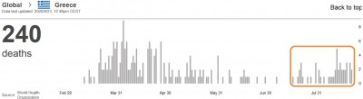 who_virus_daily_deaths_in_greece_23.8_eurofora_screenshot_400