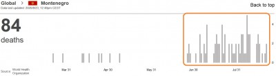 who_virus_daily_deaths_in_montenegro_23.8_eurofora_screenshot_400