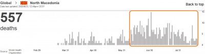 who_virus_daily_deaths_in_north_macedonia_23.8_eurofora_screenshot_400