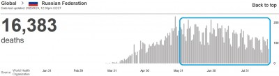 who_virus_daily_deaths_in_russia_23.8_eurofora_screenshot_400_01