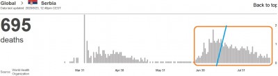 who_virus_daily_deaths_in_serbia_23.8_eurofora_screenshot_400