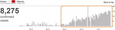 who_virus_daily_infections_in_albania_23.8_eurofora_screenshot_400 who_virus_daily_infections_in_albania_23.8_eurofora_screenshot_400