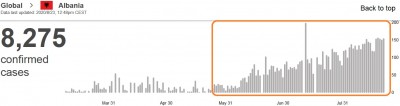 who_virus_daily_infections_in_albania_23.8_eurofora_screenshot_400