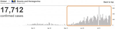 who_virus_daily_infections_in_bosniaherzegovina_23.8_eurofora_screenshot_400