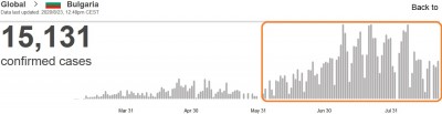 who_virus_daily_infections_in_bulgaria_23.8_eurofora_screenshot_400