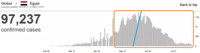 who_virus_daily_infections_in_egypt_23.8_eurofora_screenshot_400