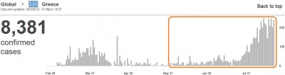 who_virus_daily_infections_in_greece_23.8_eurofora_screenshot_400