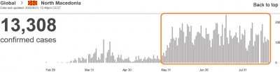 who_virus_daily_infections_in_north_macedonia_23.8_eurofora_screenshot_400