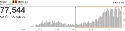 who_virus_daily_infections_in_romania_23.8_eurofora_screenshot_400