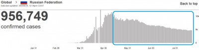 who_virus_daily_infections_in_russia_23.8_eurofora_screenshot_400