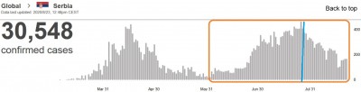 who_virus_daily_infections_in_serbia_23.8_eurofora_screenshot_400