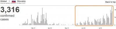 who_virus_daily_infections_in_slovakia_23.8_eurofora_screenshot_400