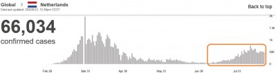 who_virus_daily_infections_in_the_netherlands_23.8_eurofora_screenshot_400